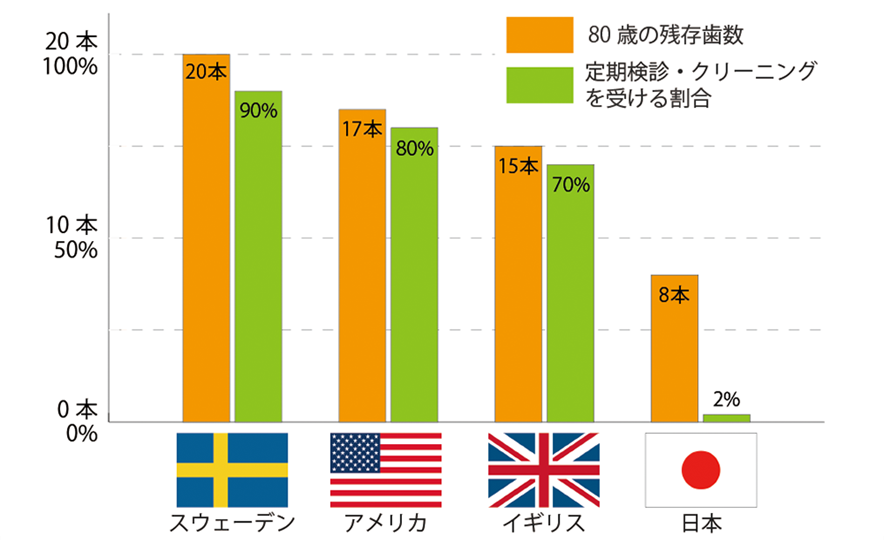 国別の「定期検診受診率」と「残っている歯の本数」の相関