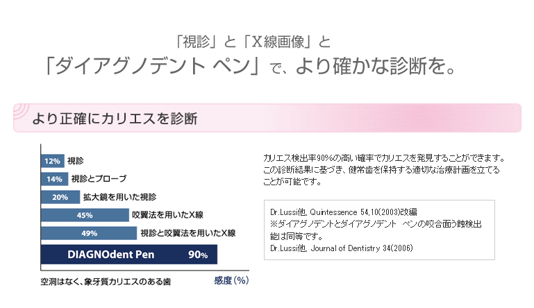 ダイアグノデントペンでより確かな診断を